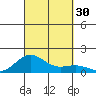 Honolulu tide chart for Friday, September 30, 2022