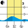 Honolulu tide chart for Saturday, September 3, 2022