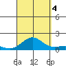 Honolulu tide chart for Sunday, September 4, 2022