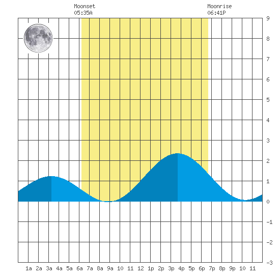 Honolulu tide chart for Friday, September 9, 2022