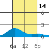 Honolulu tide chart for Friday, October 14, 2022