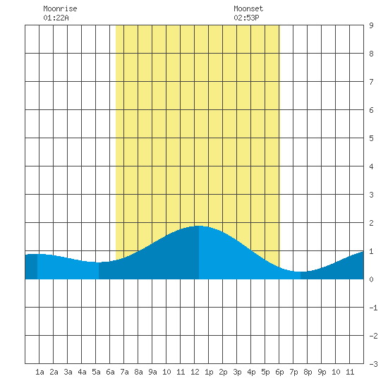 Honolulu tide chart for Wednesday, October 19, 2022