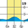 Honolulu tide chart for Wednesday, October 19, 2022