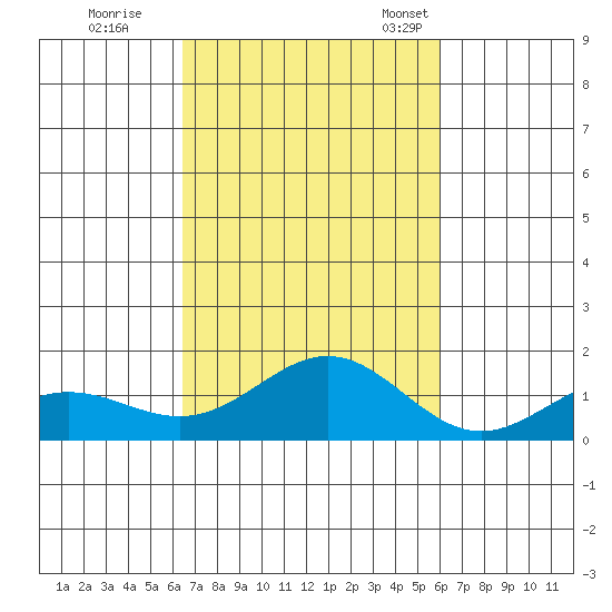 Honolulu tide chart for Thursday, October 20, 2022