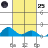 Honolulu tide chart for Tuesday, October 25, 2022