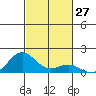 Honolulu tide chart for Thursday, October 27, 2022