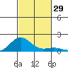 Honolulu tide chart for Saturday, October 29, 2022