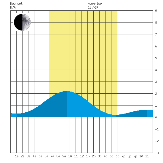 Honolulu tide chart for Monday, October 31, 2022