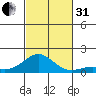 Honolulu tide chart for Monday, October 31, 2022