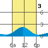 Honolulu tide chart for Monday, October 3, 2022
