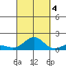 Honolulu tide chart for Tuesday, October 4, 2022
