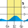 Honolulu tide chart for Wednesday, October 5, 2022