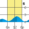 Honolulu tide chart for Thursday, October 6, 2022