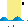 Honolulu tide chart for Saturday, October 8, 2022