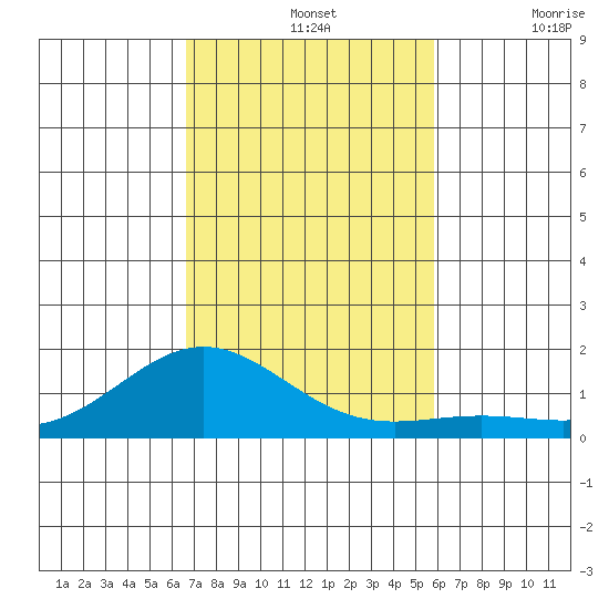 Honolulu tide chart for Sunday, November 13, 2022