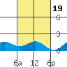 Honolulu tide chart for Saturday, November 19, 2022