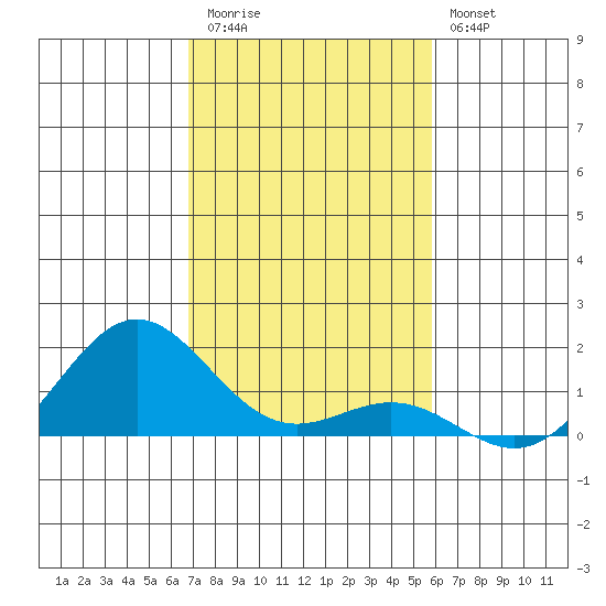 Honolulu tide chart for Thursday, November 24, 2022