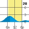 Honolulu tide chart for Monday, November 28, 2022