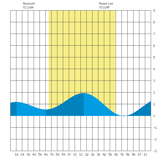 Honolulu tide chart for Thursday, November 3, 2022