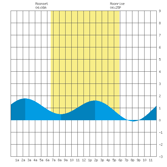 Honolulu tide chart for Saturday, November 5, 2022
