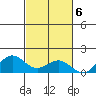 Honolulu tide chart for Sunday, November 6, 2022