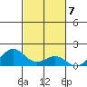 Honolulu tide chart for Monday, November 7, 2022