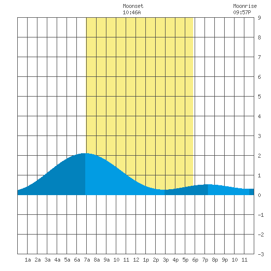 Honolulu tide chart for Monday, December 12, 2022