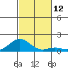 Honolulu tide chart for Monday, December 12, 2022