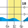 Honolulu tide chart for Sunday, December 18, 2022
