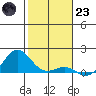 Honolulu tide chart for Friday, December 23, 2022