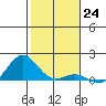 Honolulu tide chart for Saturday, December 24, 2022