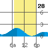 Honolulu tide chart for Wednesday, December 28, 2022