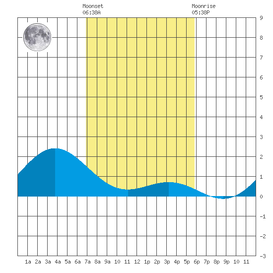 Honolulu tide chart for Wednesday, December 7, 2022