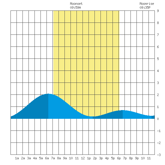 Honolulu tide chart for Tuesday, January 10, 2023
