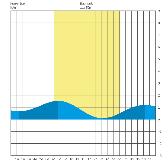 Honolulu tide chart for Friday, January 13, 2023