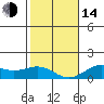 Honolulu tide chart for Saturday, January 14, 2023