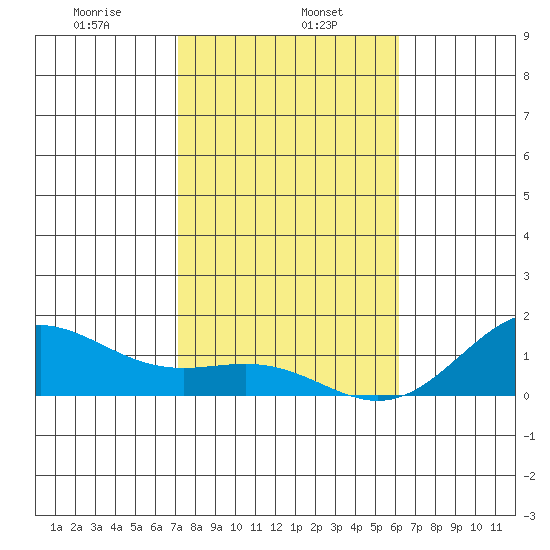 Honolulu tide chart for Monday, January 16, 2023