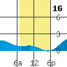Honolulu tide chart for Monday, January 16, 2023