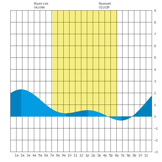 Honolulu tide chart for Wednesday, January 18, 2023