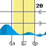 Honolulu tide chart for Friday, January 20, 2023