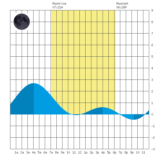 Honolulu tide chart for Saturday, January 21, 2023