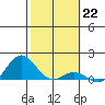 Honolulu tide chart for Sunday, January 22, 2023