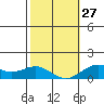 Honolulu tide chart for Friday, January 27, 2023