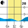 Honolulu tide chart for Saturday, January 28, 2023