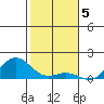 Honolulu tide chart for Thursday, January 5, 2023