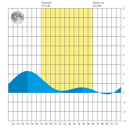 Honolulu tide chart for Friday, January 6, 2023