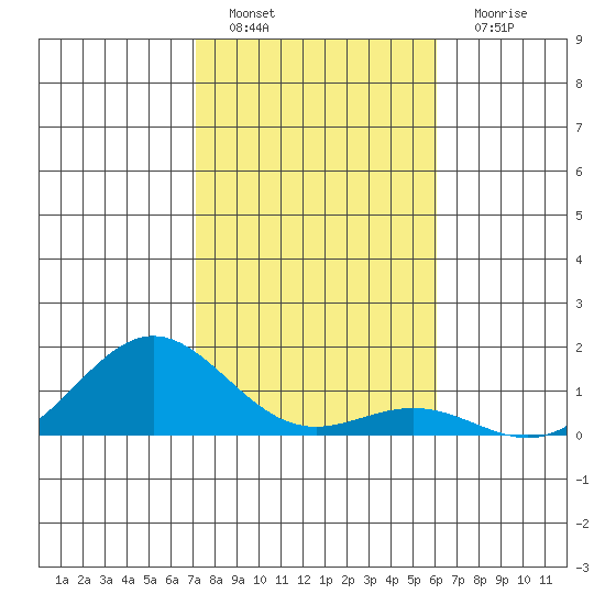 Honolulu tide chart for Sunday, January 8, 2023