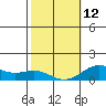 Honolulu tide chart for Sunday, February 12, 2023