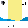 Honolulu tide chart for Monday, February 13, 2023