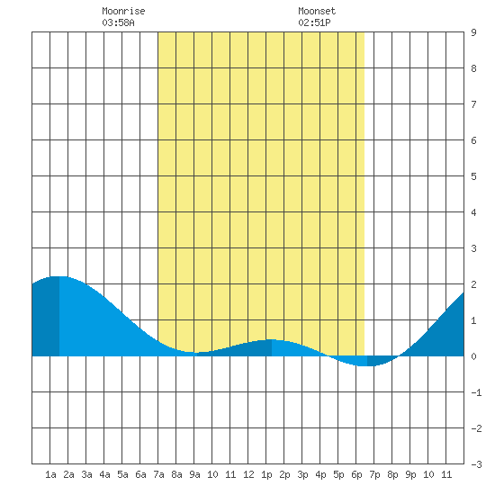 Honolulu tide chart for Thursday, February 16, 2023